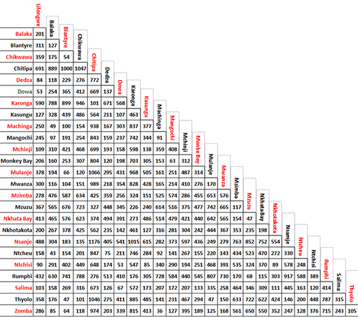 Zambia Distance Chart